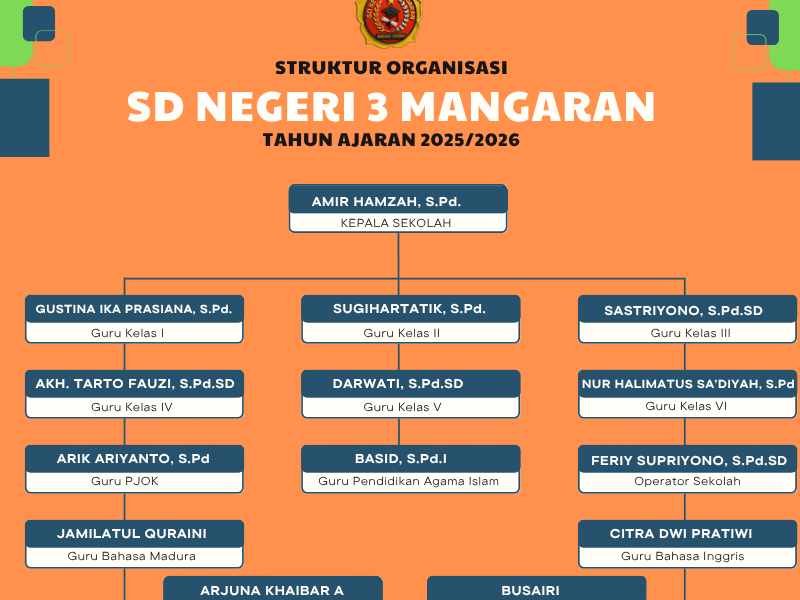 Struktur Organisasi - SD NEGERI 3 MANGARAN